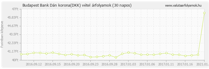 Dán korona (DKK) - Budapest Bank valuta vétel 30 napos