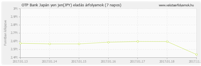 Japán yen jen (JPY) - OTP Bank deviza eladás 7 napos