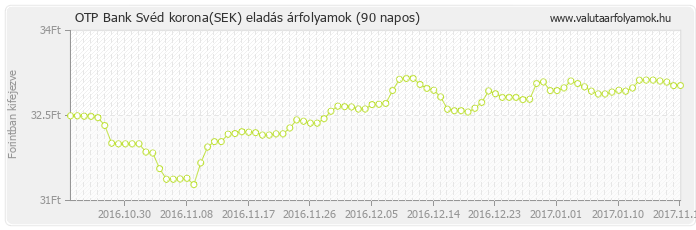 Svéd korona (SEK) - OTP Bank deviza eladás 90 napos