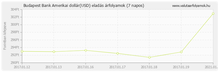 Amerikai dollár (USD) - Budapest Bank deviza eladás 7 napos