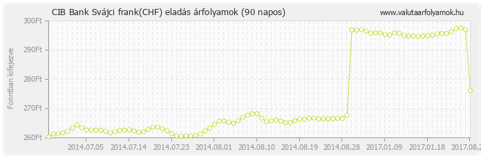 Svájci frank (CHF) - CIB Bank valuta eladás 90 napos