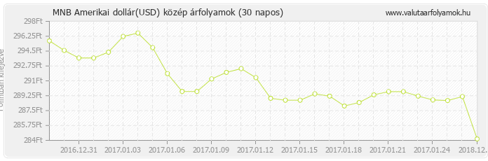 Amerikai dollár (USD) - MNB deviza közép 30 napos