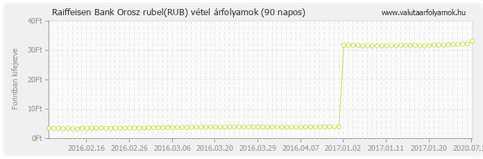 Orosz rubel (RUB) - Raiffeisen Bank deviza vétel 90 napos