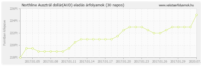 Ausztrál dollár (AUD) - Northline valuta eladás 30 napos