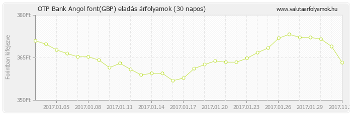 Angol font (GBP) - OTP Bank valuta eladás 30 napos