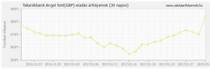 Angol font (GBP) - Takarékbank valuta eladás 30 napos