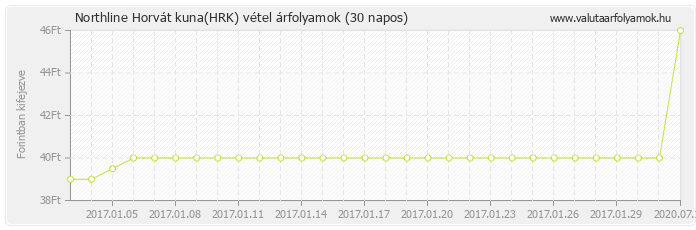 Horvát kuna (HRK) - Northline valuta vétel 30 napos