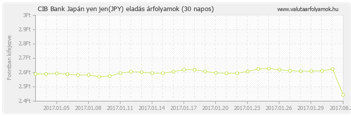 Japán yen jen (JPY) - CIB Bank deviza eladás 30 napos