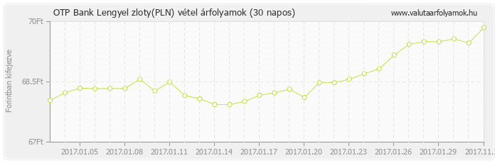 Lengyel zloty (PLN) - OTP Bank valuta vétel 30 napos