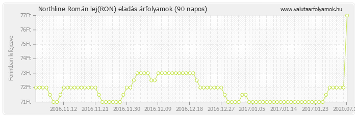 Román lej (RON) - Northline valuta eladás 90 napos