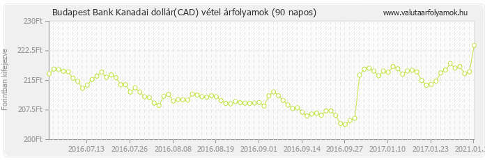 Kanadai dollár (CAD) - Budapest Bank valuta vétel 90 napos