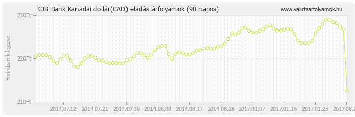 Kanadai dollár (CAD) - CIB Bank valuta eladás 90 napos