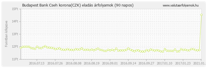 Cseh korona (CZK) - Budapest Bank valuta eladás 90 napos