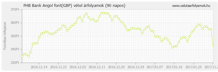 Angol font (GBP) - FHB Bank valuta vétel 90 napos