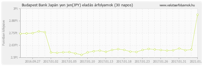 Japán yen jen (JPY) - Budapest Bank deviza eladás 30 napos