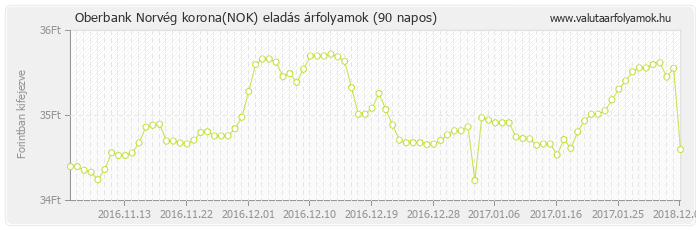 Norvég korona (NOK) - Oberbank valuta eladás 90 napos