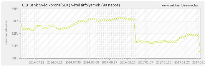 Svéd korona (SEK) - CIB Bank valuta vétel 90 napos