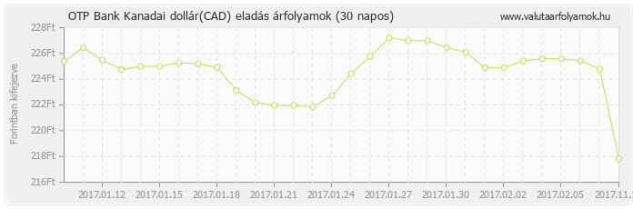 Kanadai dollár (CAD) - OTP Bank valuta eladás 30 napos