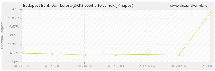 Dán korona (DKK) - Budapest Bank deviza vétel 7 napos