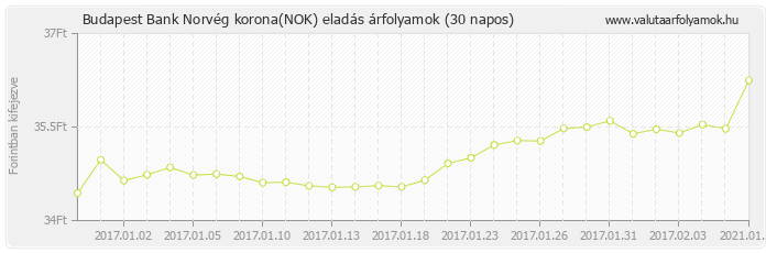 Norvég korona (NOK) - Budapest Bank deviza eladás 30 napos