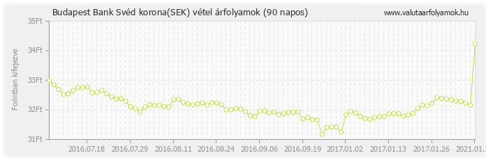 Svéd korona (SEK) - Budapest Bank deviza vétel 90 napos