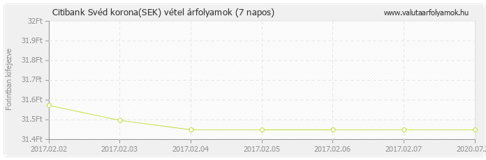 Svéd korona (SEK) - Citibank valuta vétel 7 napos