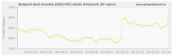 Amerikai dollár (USD) - Budapest Bank deviza eladás 90 napos