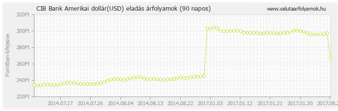 Amerikai dollár (USD) - CIB Bank deviza eladás 90 napos