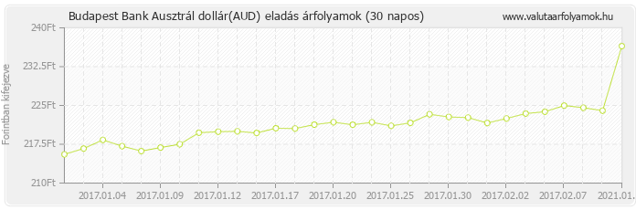 Ausztrál dollár (AUD) - Budapest Bank deviza eladás 30 napos