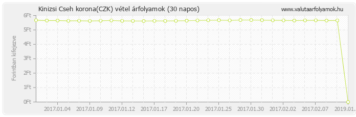 Cseh korona (CZK) - Kinizsi valuta vétel 30 napos