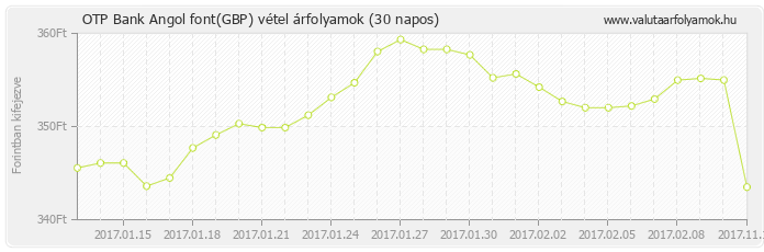 Angol font (GBP) - OTP Bank valuta vétel 30 napos