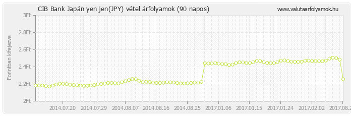 Japán yen jen (JPY) - CIB Bank valuta vétel 90 napos