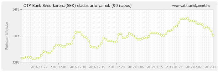 Svéd korona (SEK) - OTP Bank deviza eladás 90 napos