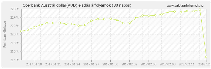 Ausztrál dollár (AUD) - Oberbank valuta eladás 30 napos