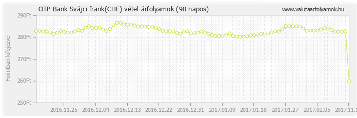 Svájci frank (CHF) - OTP Bank deviza vétel 90 napos