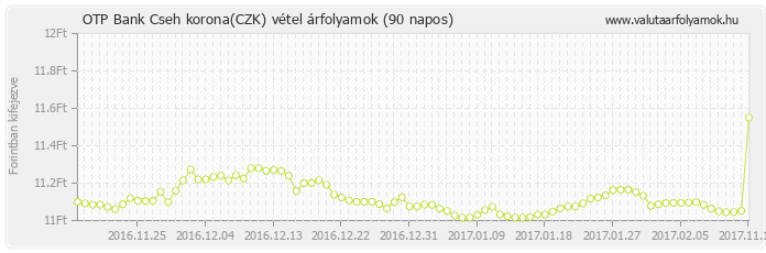 Cseh korona (CZK) - OTP Bank valuta vétel 90 napos