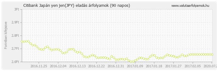 Japán yen jen (JPY) - Citibank deviza eladás 90 napos