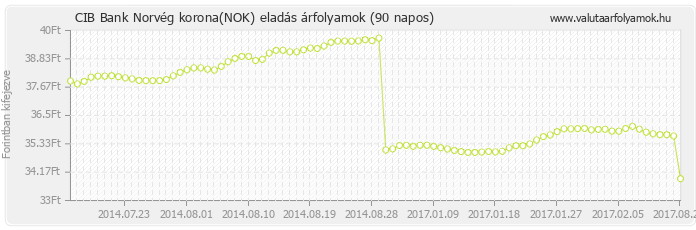 Norvég korona (NOK) - CIB Bank deviza eladás 90 napos
