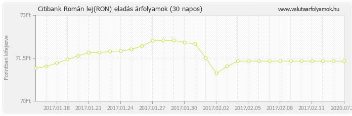 Román lej (RON) - Citibank valuta eladás 30 napos