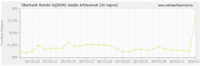 Román lej (RON) - Oberbank valuta eladás 30 napos