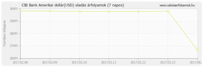 Amerikai dollár (USD) - CIB Bank valuta eladás 7 napos