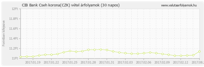 Cseh korona (CZK) - CIB Bank valuta vétel 30 napos