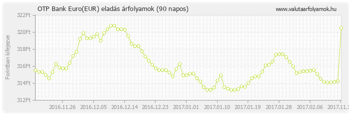 Euro (EUR) - OTP Bank valuta eladás 90 napos