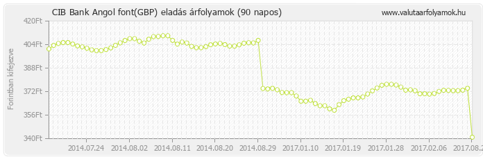 Angol font (GBP) - CIB Bank valuta eladás 90 napos