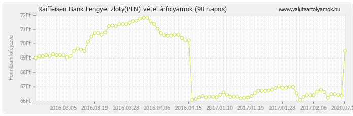 Lengyel zloty (PLN) - Raiffeisen Bank deviza vétel 90 napos