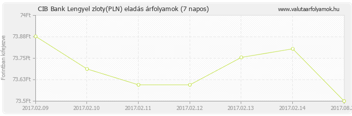 Lengyel zloty (PLN) - CIB Bank valuta eladás 7 napos