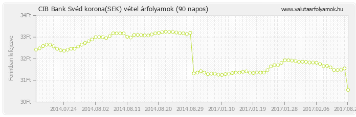 Svéd korona (SEK) - CIB Bank deviza vétel 90 napos