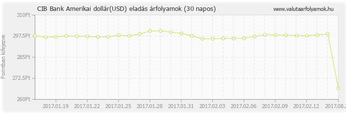 Amerikai dollár (USD) - CIB Bank valuta eladás 30 napos