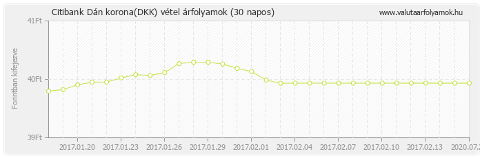 Dán korona (DKK) - Citibank valuta vétel 30 napos