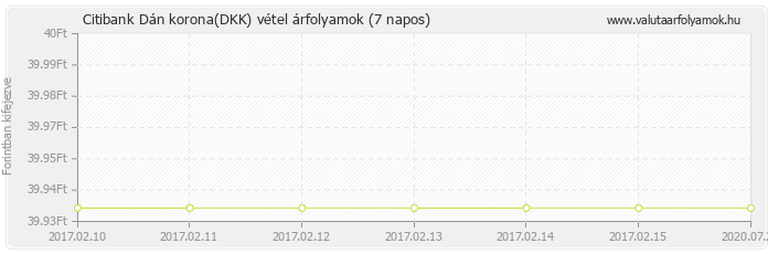 Dán korona (DKK) - Citibank valuta vétel 7 napos